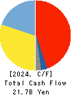 H-ONE CO.,LTD. Cash Flow Statement 2024年Mar期 H-ONE CO.,LTD. Cash Flow Statement 2024年3月期