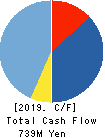 logly,Inc. Cash Flow Statement 2019年3月期