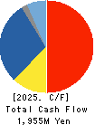Cross Marketing Group Inc. Cash Flow Statement 2025年Jun期 Cross Marketing Group Inc. Cash Flow Statement 2025年6月期