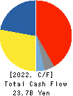 TPR CO., LTD. Cash Flow Statement 2022年Mar期 TPR CO., LTD. Cash Flow Statement 2022年3月期