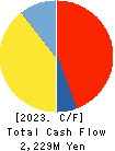 EnBio Holdings Cash Flow Statement 2023年Mar期 EnBio Holdings Cash Flow Statement 2023年3月期