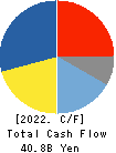 TS TECH CO.,LTD. Cash Flow Statement 2022年3月期