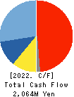 Fuji Die Co.,Ltd. Cash Flow Statement 2022年3月期
