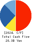 NEC Networks & System Integration Corp. Cash Flow Statement 2024年3月期