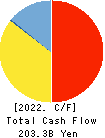 THE AKITA BANK,LTD. Cash Flow Statement 2022年Mar期 THE AKITA BANK,LTD. Cash Flow Statement 2022年3月期