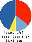 SHIP HEALTHCARE HOLDINGS,INC. Cash Flow Statement 2025年3月期