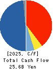USHIO INC. Cash Flow Statement 2025年Mar期 USHIO INC. Cash Flow Statement 2025年3月期