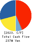 SEYFERT LTD. Cash Flow Statement 2023年12月期