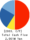NIPPON STEEL DRUM CO.,LTD. Cash Flow Statement 2003年3月期