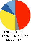 TPR CO., LTD. Cash Flow Statement 2023年3月期