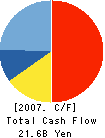 Hitachi Software Engineering Co.,Ltd. Cash Flow Statement 2007年3月期