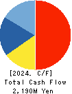 CORE CORPORATION Cash Flow Statement 2024年Mar期 CORE CORPORATION Cash Flow Statement 2024年3月期