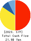 H-ONE CO.,LTD. Cash Flow Statement 2023年Mar期 H-ONE CO.,LTD. Cash Flow Statement 2023年3月期
