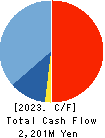WEDS CO.,LTD. Cash Flow Statement 2023年Mar期 WEDS CO.,LTD. Cash Flow Statement 2023年3月期