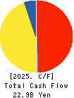 FUSO CHEMICAL CO.,LTD. Cash Flow Statement 2025年Mar期 FUSO CHEMICAL CO.,LTD. Cash Flow Statement 2025年3月期