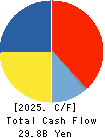 HEIWADO CO.,LTD. Cash Flow Statement 2025年Feb期 HEIWADO CO.,LTD. Cash Flow Statement 2025年2月期