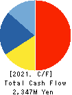 Chino Corporation Cash Flow Statement 2021年Mar期 Chino Corporation Cash Flow Statement 2021年3月期