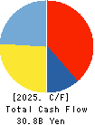 United Super Markets Holdings Inc. Cash Flow Statement 2025年Feb期 United Super Markets Holdings Inc. Cash Flow Statement 2025年2月期