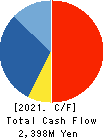 IR Japan Holdings,Ltd. Cash Flow Statement 2021年Mar期 IR Japan Holdings,Ltd. Cash Flow Statement 2021年3月期