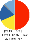 JFE Container Co.,Ltd. Cash Flow Statement 2019年3月期