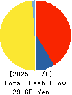 FUKUYAMA TRANSPORTING CO.,LTD. Cash Flow Statement 2025年3月期