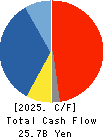 Amano Corporation Cash Flow Statement 2025年Mar期 Amano Corporation Cash Flow Statement 2025年3月期