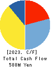 WITZ Corporation Cash Flow Statement 2023年8月期