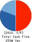 MURAKI CORPORATION Cash Flow Statement 2023年Mar期 MURAKI CORPORATION Cash Flow Statement 2023年3月期