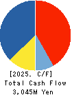 Toell Co.,Ltd. Cash Flow Statement 2025年Apr期 Toell Co.,Ltd. Cash Flow Statement 2025年4月期