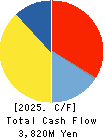 ARTNATURE INC. Cash Flow Statement 2025年Mar期 ARTNATURE INC. Cash Flow Statement 2025年3月期