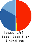 OIE SANGYO CO.,LTD. Cash Flow Statement 2023年Mar期 OIE SANGYO CO.,LTD. Cash Flow Statement 2023年3月期