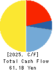 TODA CORPORATION Cash Flow Statement 2025年Mar期 TODA CORPORATION Cash Flow Statement 2025年3月期