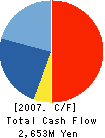 STARCAT CABLE NETWORK Co.,LTD. Cash Flow Statement 2007年3月期