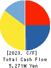 ALINCO INCORPORATED Cash Flow Statement 2023年3月期