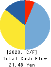 INABADENKI SANGYO CO.,LTD. Cash Flow Statement 2023年Mar期 INABADENKI SANGYO CO.,LTD. Cash Flow Statement 2023年3月期