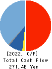 KEYENCE CORPORATION Cash Flow Statement 2022年Mar期 KEYENCE CORPORATION Cash Flow Statement 2022年3月期