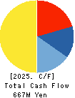 The Lead Co.,Inc. Cash Flow Statement 2025年Mar期 The Lead Co.,Inc. Cash Flow Statement 2025年3月期