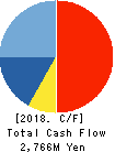 SAKAI OVEX CO.,LTD. Cash Flow Statement 2018年3月期