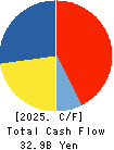 FP CORPORATION Cash Flow Statement 2025年3月期