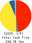 OSAKA GAS CO.,LTD. Cash Flow Statement 2025年Mar期 OSAKA GAS CO.,LTD. Cash Flow Statement 2025年3月期