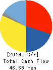 THK CO.,LTD. Cash Flow Statement 2019年12月期