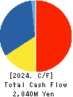 ASAGAMI CORPORATION Cash Flow Statement 2024年3月期