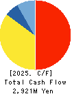 Kanemi Co.,Ltd. Cash Flow Statement 2025年2月期