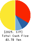 KYORITSU MAINTENANCE CO.,LTD. Cash Flow Statement 2025年Mar期 KYORITSU MAINTENANCE CO.,LTD. Cash Flow Statement 2025年3月期