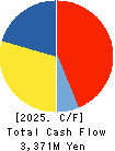 Kobe Electric Railway Co.,Ltd. Cash Flow Statement 2025年Mar期 Kobe Electric Railway Co.,Ltd. Cash Flow Statement 2025年3月期