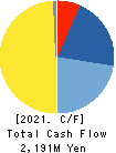 EnBio Holdings Cash Flow Statement 2021年Mar期 EnBio Holdings Cash Flow Statement 2021年3月期