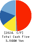 NIHON TRIM CO.,LTD. Cash Flow Statement 2024年Mar期 NIHON TRIM CO.,LTD. Cash Flow Statement 2024年3月期