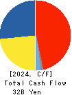 NOF CORPORATION Cash Flow Statement 2024年Mar期 NOF CORPORATION Cash Flow Statement 2024年3月期