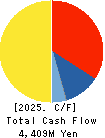 Azuma Shipping Co.,Ltd. Cash Flow Statement 2025年Mar期 Azuma Shipping Co.,Ltd. Cash Flow Statement 2025年3月期