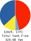 Fujitsu Limited Cash Flow Statement 2025年Mar期 Fujitsu Limited Cash Flow Statement 2025年3月期